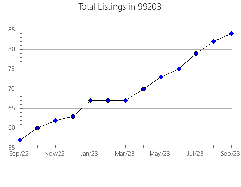 Airbnb & Vrbo Analytics, listings per month in Conneautville, PA