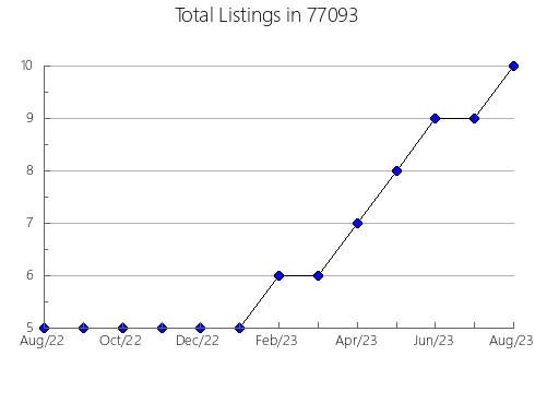 Airbnb & Vrbo Analytics, listings per month in Conrad, MT