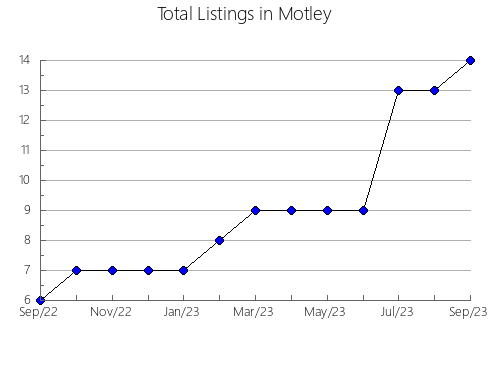 Airbnb & Vrbo Analytics, listings per month in CONSELL, 44