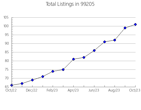 Airbnb & Vrbo Analytics, listings per month in Conshohocken, PA