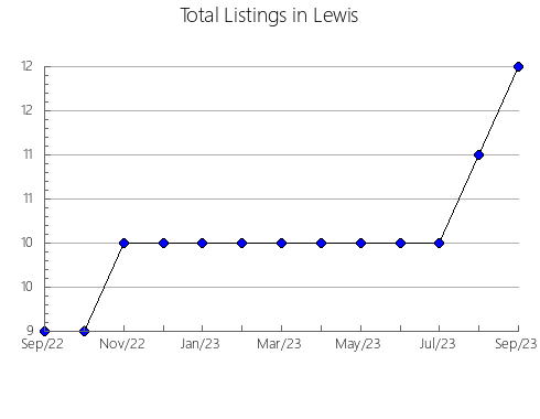 Airbnb & Vrbo Analytics, listings per month in Converse, WY