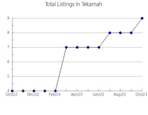 Airbnb & Vrbo Analytics, listings per month in Conwy, 4