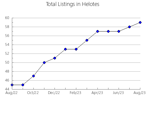 Airbnb & Vrbo Analytics, listings per month in Cook, 7