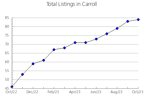 Airbnb & Vrbo Analytics, listings per month in Cook, GA