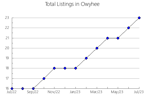 Airbnb & Vrbo Analytics, listings per month in Cook, IL