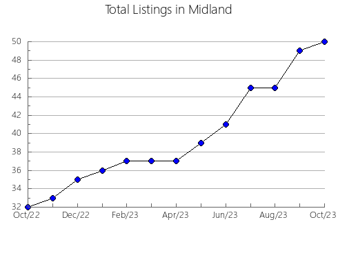 Airbnb & Vrbo Analytics, listings per month in Cook, MN