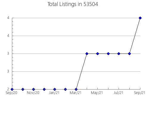 Airbnb & Vrbo Analytics, listings per month in Cookeville, TN