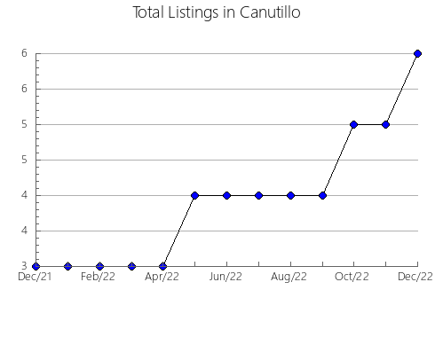 Airbnb & Vrbo Analytics, listings per month in Coolamon, 5