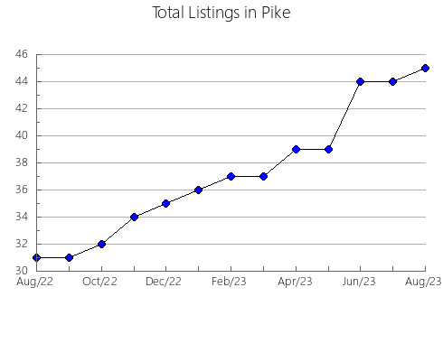 Airbnb & Vrbo Analytics, listings per month in Cooper, MO