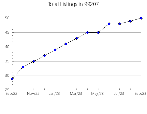 Airbnb & Vrbo Analytics, listings per month in Coopersburg, PA