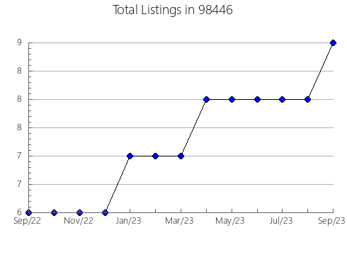 Airbnb & Vrbo Analytics, listings per month in Coos Bay, OR