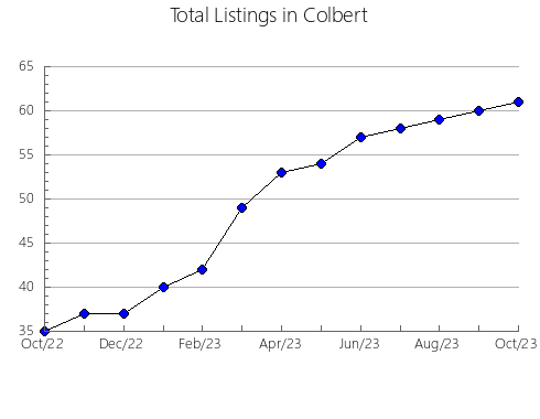 Airbnb & Vrbo Analytics, listings per month in Coosa, AL