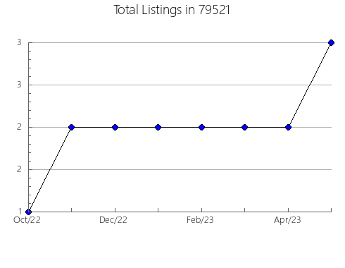 Airbnb & Vrbo Analytics, listings per month in Copenhagen, NY