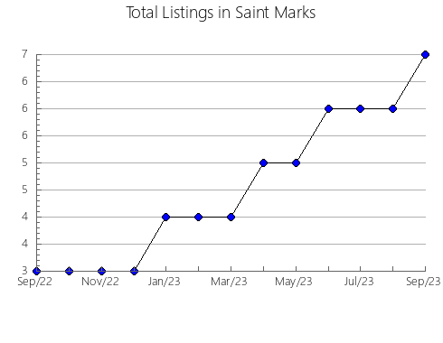 Airbnb & Vrbo Analytics, listings per month in COQUITLAM, 2