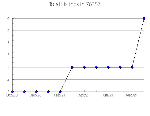 Airbnb & Vrbo Analytics, listings per month in Corder, MO