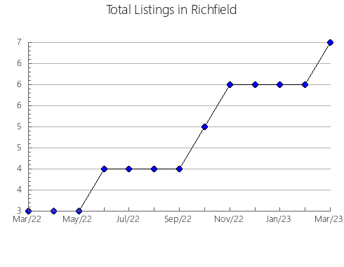 Airbnb & Vrbo Analytics, listings per month in Coreaú, 6