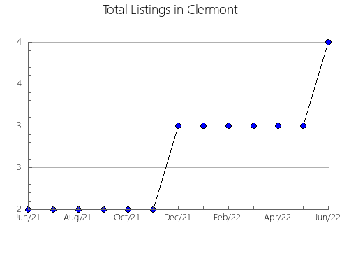 Airbnb & Vrbo Analytics, listings per month in CORIA DEL RíO, 8