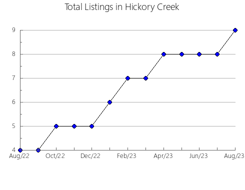 Airbnb & Vrbo Analytics, listings per month in Corinda, 7