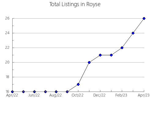 Airbnb & Vrbo Analytics, listings per month in Corio - Inner, 10