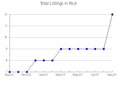 Airbnb & Vrbo Analytics, listings per month in Cornago, 47