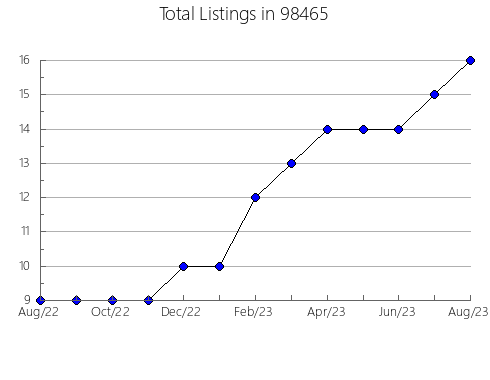 Airbnb & Vrbo Analytics, listings per month in Cornelius, OR