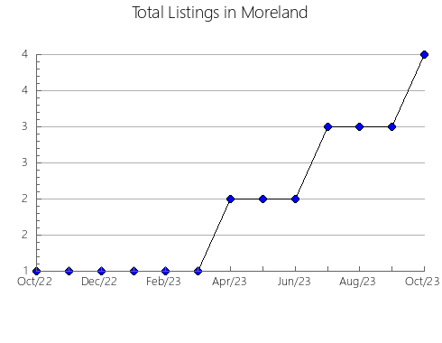 Airbnb & Vrbo Analytics, listings per month in CORNER BROOK, 5