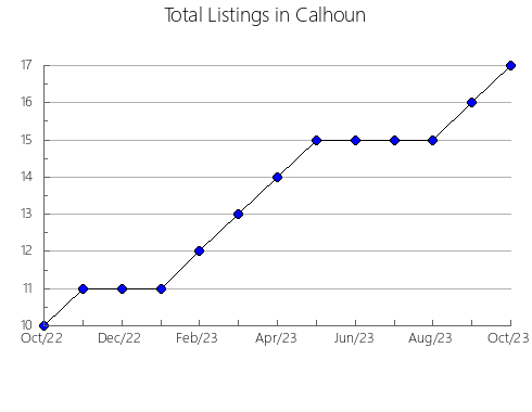 Airbnb & Vrbo Analytics, listings per month in CORNWALLIS, 3