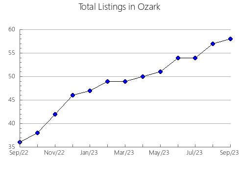 Airbnb & Vrbo Analytics, listings per month in CORONANGO, 21