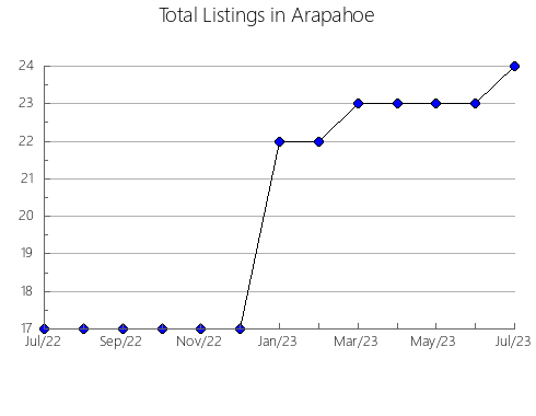 Airbnb & Vrbo Analytics, listings per month in Coronel Felipe Varela, 12