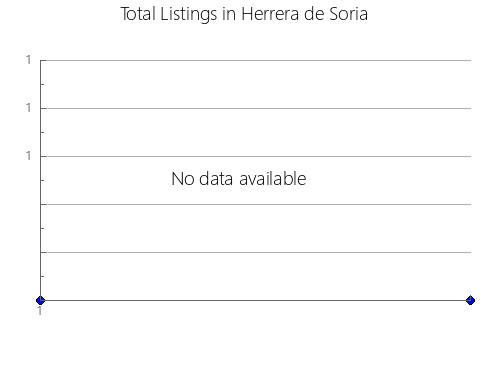 Airbnb & Vrbo Analytics, listings per month in Corozal