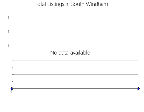 Airbnb & Vrbo Analytics, listings per month in COROZAL, 28