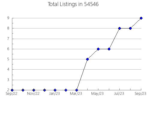 Airbnb & Vrbo Analytics, listings per month in Corrigan, TX