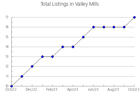 Airbnb & Vrbo Analytics, listings per month in Corrigin, 11