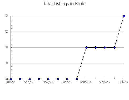 Airbnb & Vrbo Analytics, listings per month in Corrèze, 14