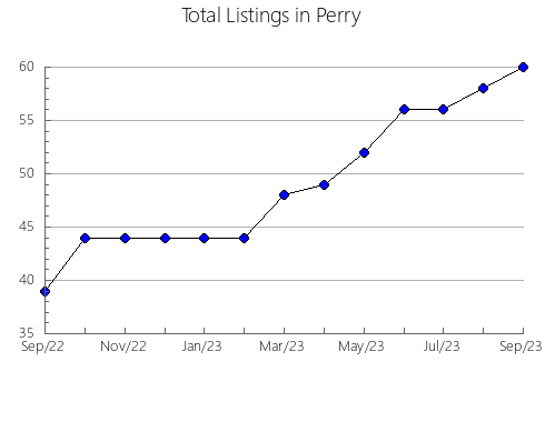 Airbnb & Vrbo Analytics, listings per month in Corson, SD