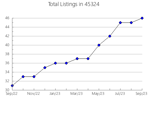 Airbnb & Vrbo Analytics, listings per month in Corte Madera, CA
