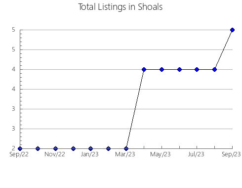 Airbnb & Vrbo Analytics, listings per month in CORTEGANA, 5