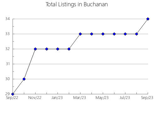 Airbnb & Vrbo Analytics, listings per month in Cortes, 34