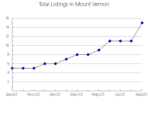 Airbnb & Vrbo Analytics, listings per month in Cortes y Graena, 4