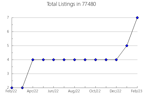 Airbnb & Vrbo Analytics, listings per month in Cortland, NE