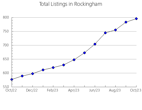 Airbnb & Vrbo Analytics, listings per month in Cortland, NY