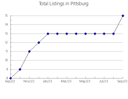 Airbnb & Vrbo Analytics, listings per month in Corullón, 20