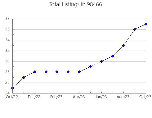 Airbnb & Vrbo Analytics, listings per month in Corvallis, OR