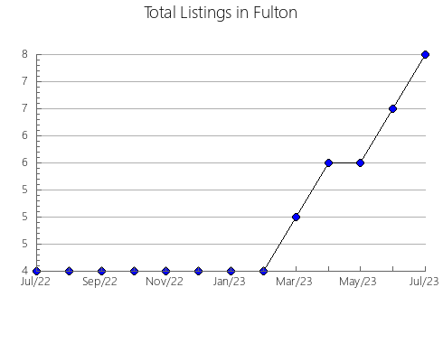 Airbnb & Vrbo Analytics, listings per month in CORVERA DE ASTURIAS, 51