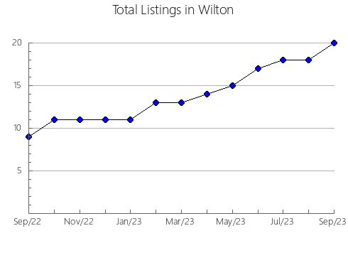 Airbnb & Vrbo Analytics, listings per month in CORçà, 28