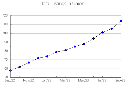 Airbnb & Vrbo Analytics, listings per month in Coshocton, OH