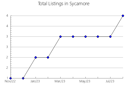 Airbnb & Vrbo Analytics, listings per month in COTEAU-DU-LAC, 11