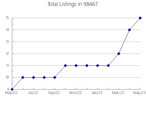 Airbnb & Vrbo Analytics, listings per month in Cottage Grove, OR