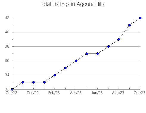 Airbnb & Vrbo Analytics, listings per month in Cottage Grove, WI