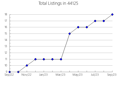 Airbnb & Vrbo Analytics, listings per month in Cottonwood, AZ